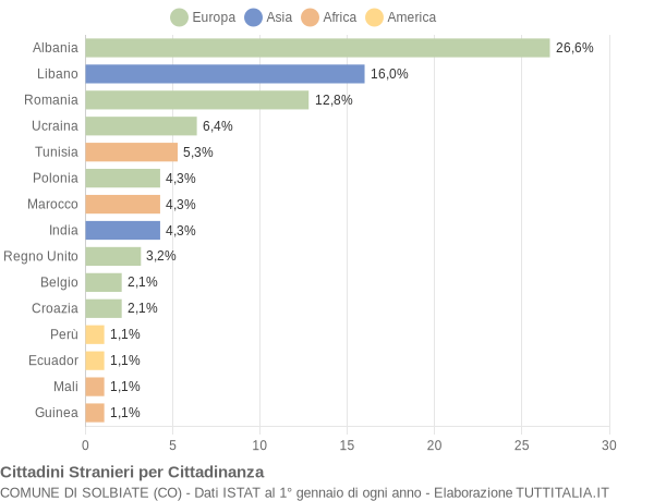 Grafico cittadinanza stranieri - Solbiate 2018