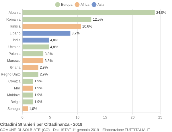 Grafico cittadinanza stranieri - Solbiate 2019