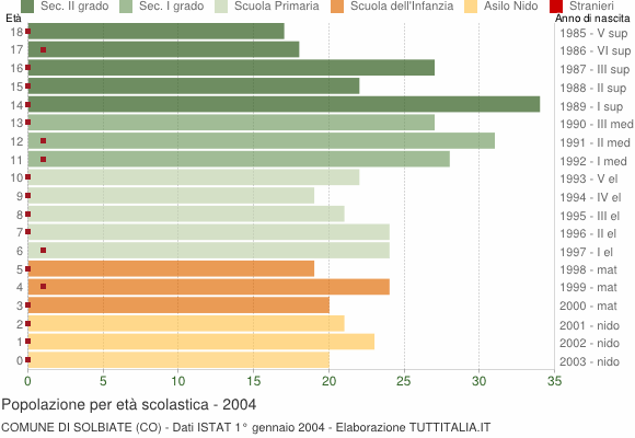 Grafico Popolazione in età scolastica - Solbiate 2004