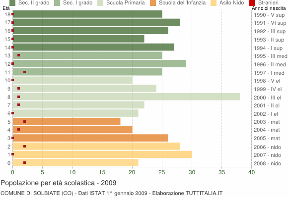 Grafico Popolazione in età scolastica - Solbiate 2009