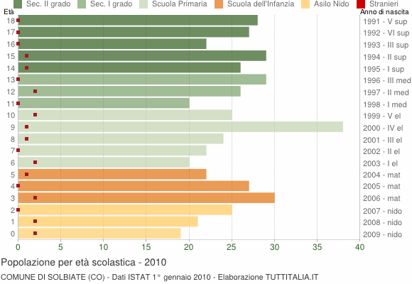 Grafico Popolazione in età scolastica - Solbiate 2010