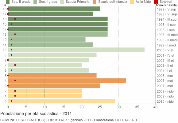 Grafico Popolazione in età scolastica - Solbiate 2011