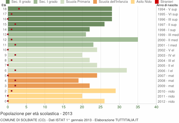 Grafico Popolazione in età scolastica - Solbiate 2013