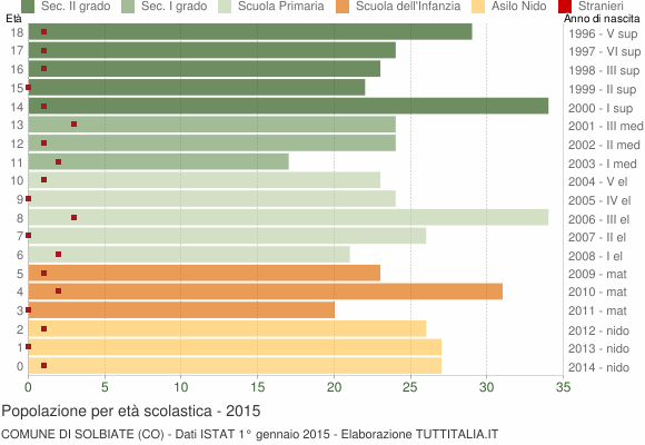 Grafico Popolazione in età scolastica - Solbiate 2015