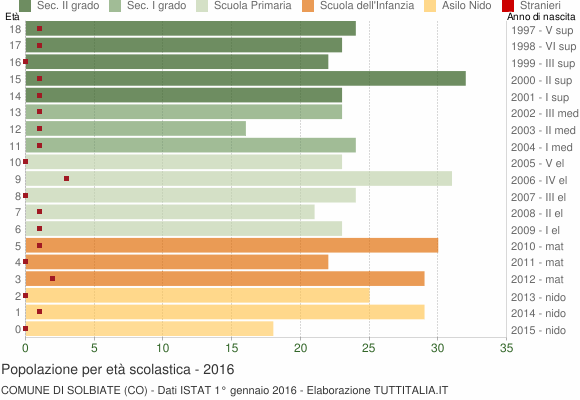 Grafico Popolazione in età scolastica - Solbiate 2016