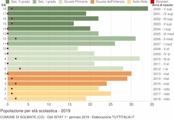 Grafico Popolazione in età scolastica - Solbiate 2019