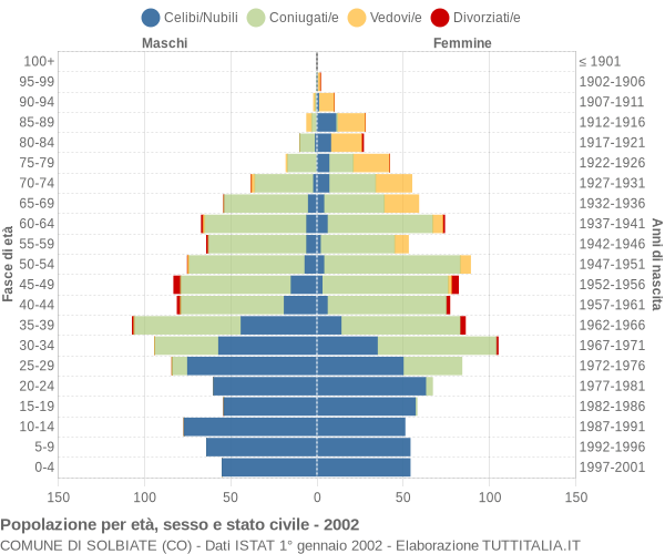 Grafico Popolazione per età, sesso e stato civile Comune di Solbiate (CO)