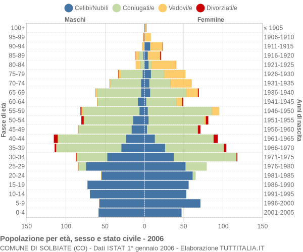 Grafico Popolazione per età, sesso e stato civile Comune di Solbiate (CO)