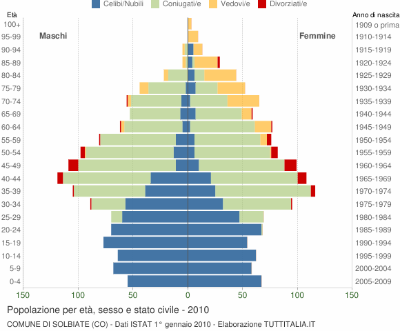 Grafico Popolazione per età, sesso e stato civile Comune di Solbiate (CO)