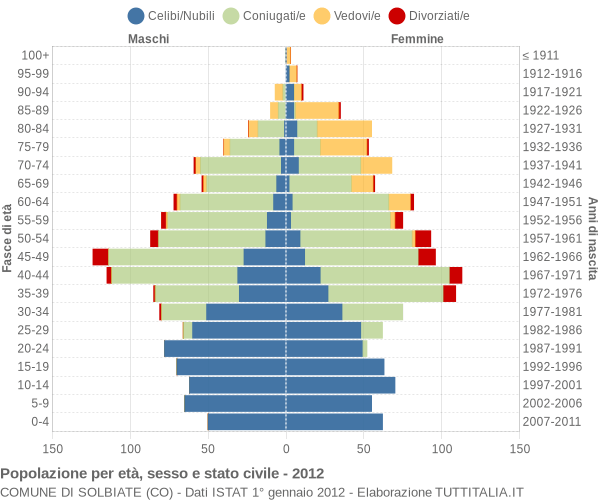 Grafico Popolazione per età, sesso e stato civile Comune di Solbiate (CO)