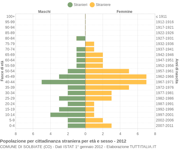 Grafico cittadini stranieri - Solbiate 2012