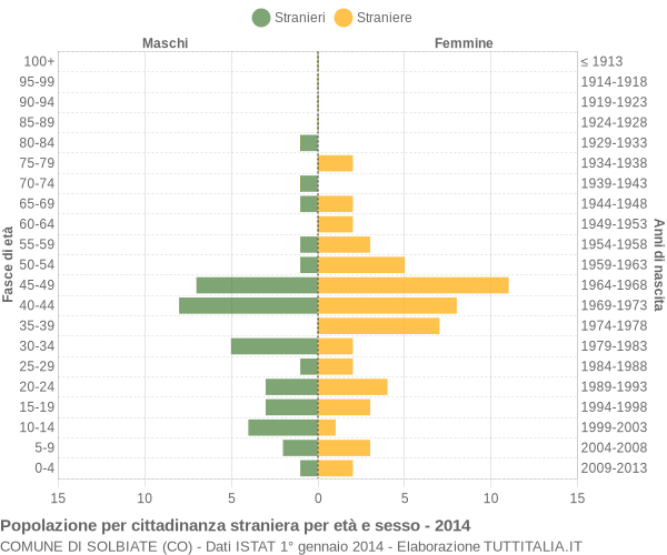 Grafico cittadini stranieri - Solbiate 2014