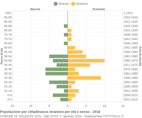 Grafico cittadini stranieri - Solbiate 2016