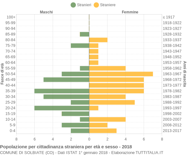 Grafico cittadini stranieri - Solbiate 2018