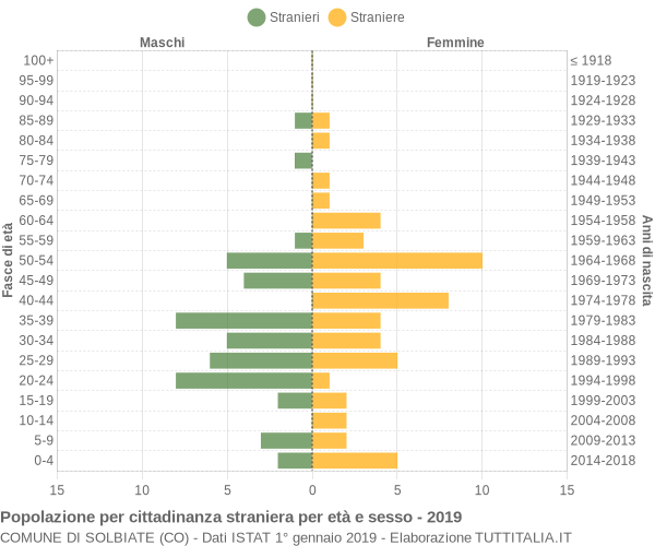 Grafico cittadini stranieri - Solbiate 2019