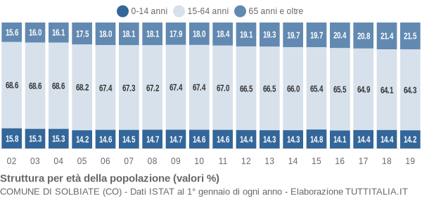 Grafico struttura della popolazione Comune di Solbiate (CO)