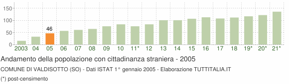 Grafico andamento popolazione stranieri Comune di Valdisotto (SO)