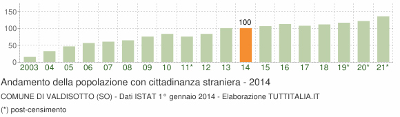 Grafico andamento popolazione stranieri Comune di Valdisotto (SO)