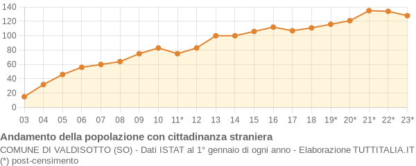 Andamento popolazione stranieri Comune di Valdisotto (SO)