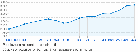 Grafico andamento storico popolazione Comune di Valdisotto (SO)