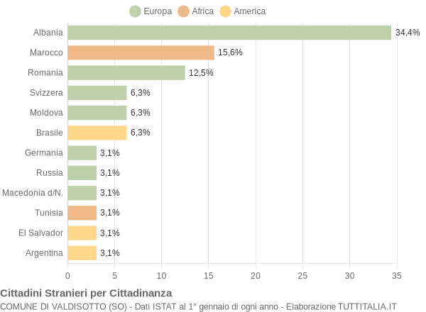 Grafico cittadinanza stranieri - Valdisotto 2004