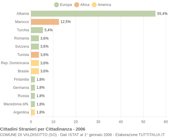 Grafico cittadinanza stranieri - Valdisotto 2006