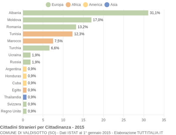 Grafico cittadinanza stranieri - Valdisotto 2015