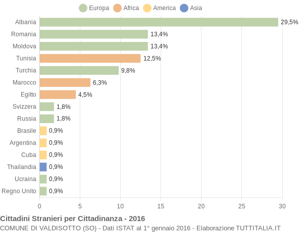 Grafico cittadinanza stranieri - Valdisotto 2016