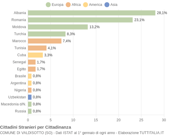 Grafico cittadinanza stranieri - Valdisotto 2020