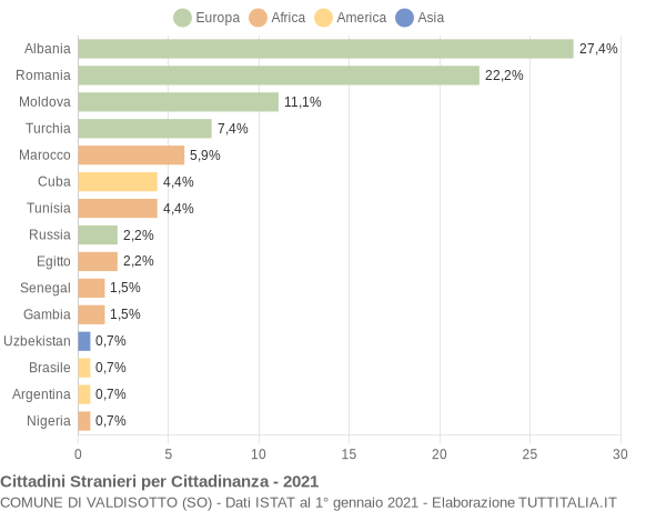 Grafico cittadinanza stranieri - Valdisotto 2021