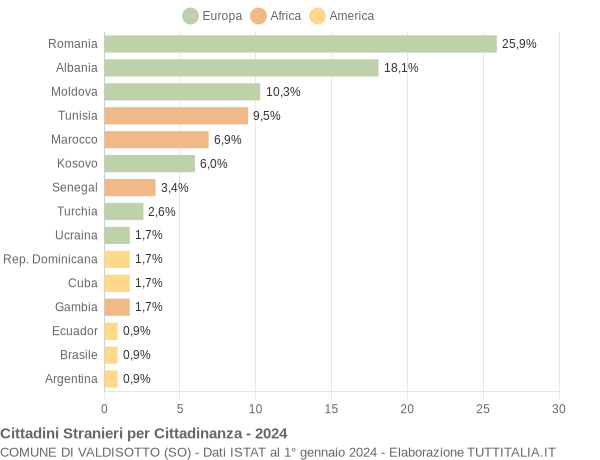 Grafico cittadinanza stranieri - Valdisotto 2024