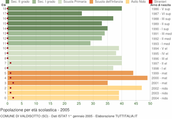 Grafico Popolazione in età scolastica - Valdisotto 2005