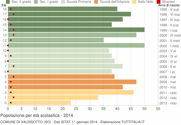 Grafico Popolazione in età scolastica - Valdisotto 2014