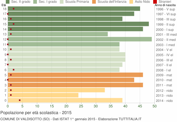 Grafico Popolazione in età scolastica - Valdisotto 2015