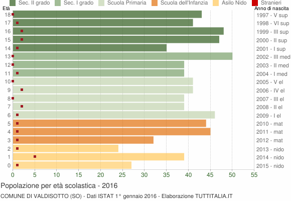 Grafico Popolazione in età scolastica - Valdisotto 2016