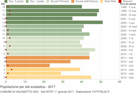 Grafico Popolazione in età scolastica - Valdisotto 2017