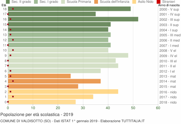 Grafico Popolazione in età scolastica - Valdisotto 2019