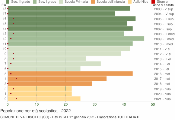 Grafico Popolazione in età scolastica - Valdisotto 2022