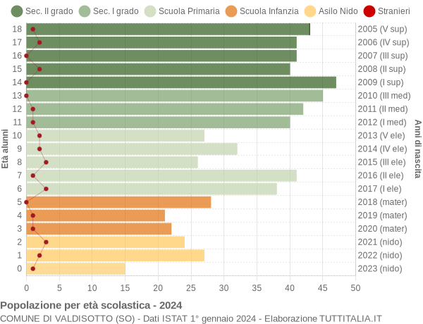 Grafico Popolazione in età scolastica - Valdisotto 2024