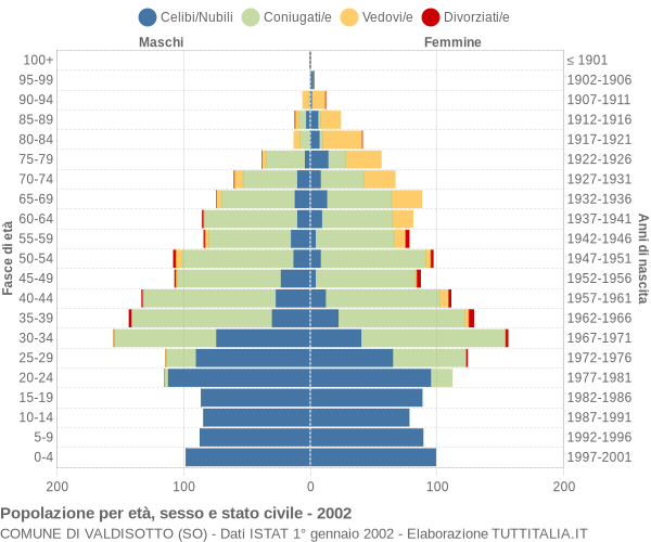 Grafico Popolazione per età, sesso e stato civile Comune di Valdisotto (SO)