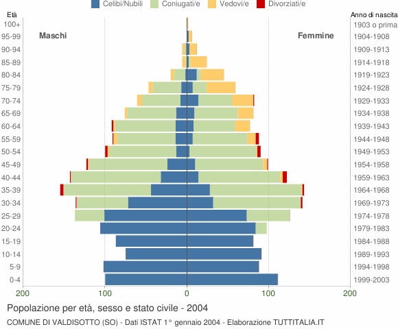 Grafico Popolazione per età, sesso e stato civile Comune di Valdisotto (SO)