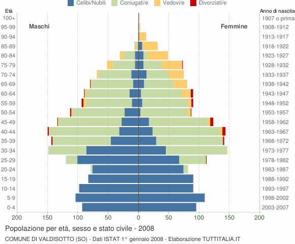 Grafico Popolazione per età, sesso e stato civile Comune di Valdisotto (SO)