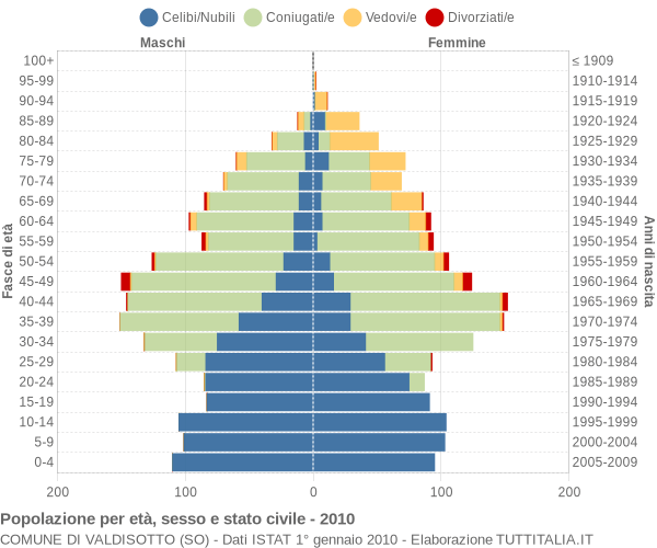 Grafico Popolazione per età, sesso e stato civile Comune di Valdisotto (SO)