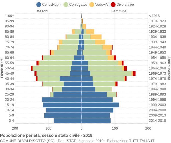 Grafico Popolazione per età, sesso e stato civile Comune di Valdisotto (SO)