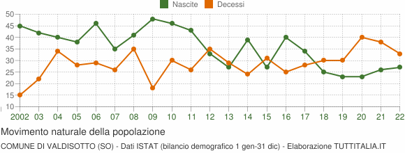 Grafico movimento naturale della popolazione Comune di Valdisotto (SO)