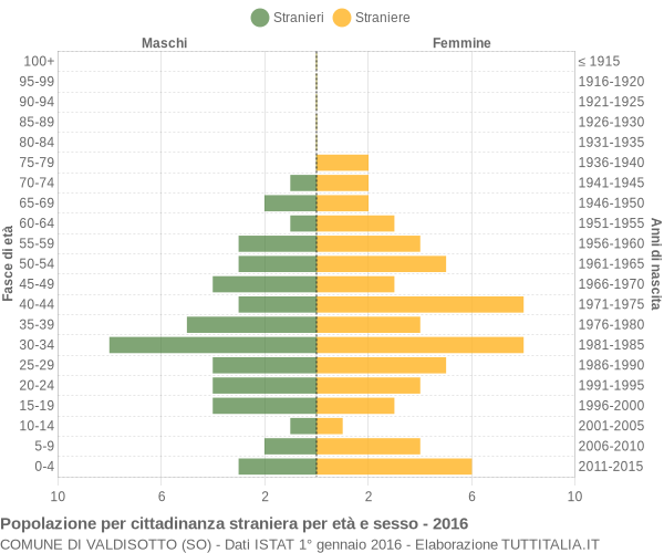 Grafico cittadini stranieri - Valdisotto 2016