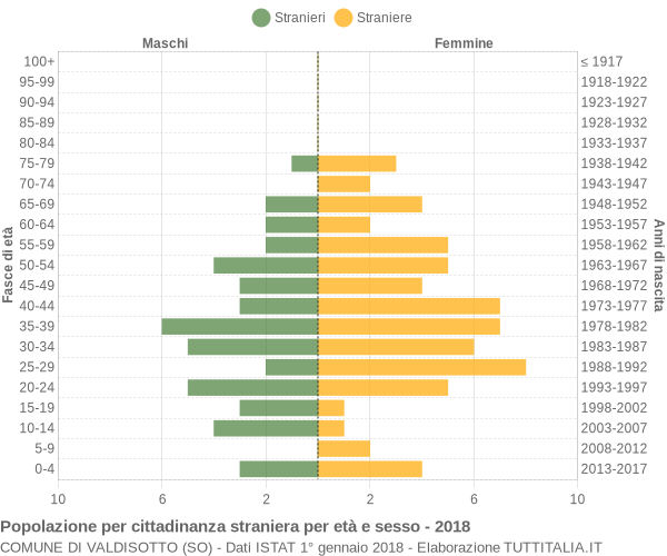 Grafico cittadini stranieri - Valdisotto 2018