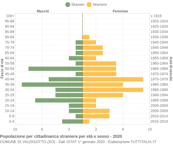 Grafico cittadini stranieri - Valdisotto 2020