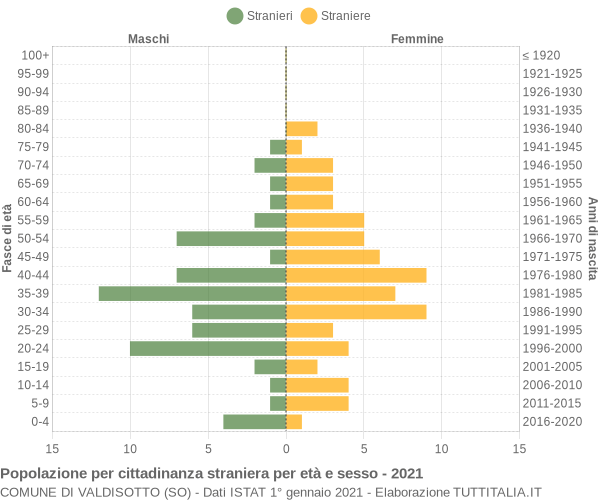 Grafico cittadini stranieri - Valdisotto 2021