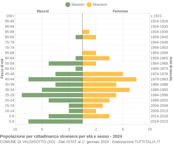 Grafico cittadini stranieri - Valdisotto 2024